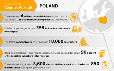 Sektor logistyczny w Polsce nabiera tempa